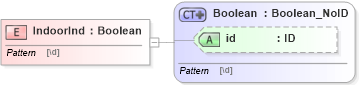 XSD Diagram of IndoorInd in schema acord-pcs-v1_16_0-ns-nodoc-codes_xsd (Acord - Property & Casualty/Surety Standards Program)