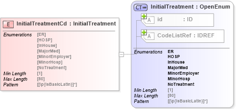 XSD Diagram of InitialTreatmentCd in schema acord-pcs-v1_16_0-ns-nodoc-codes_xsd (Acord - Property & Casualty/Surety Standards Program)