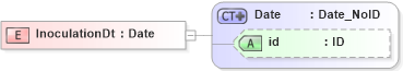 XSD Diagram of InoculationDt in schema acord-pcs-v1_16_0-ns-nodoc-codes_xsd (Acord - Property & Casualty/Surety Standards Program)