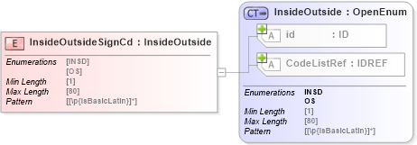 XSD Diagram of InsideOutsideSignCd in schema acord-pcs-v1_16_0-ns-nodoc-codes_xsd (Acord - Property & Casualty/Surety Standards Program)