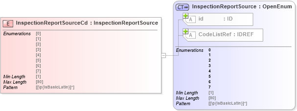XSD Diagram of InspectionReportSourceCd in schema acord-pcs-v1_16_0-ns-nodoc-codes_xsd (Acord - Property & Casualty/Surety Standards Program)