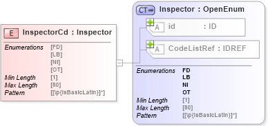XSD Diagram of InspectorCd in schema acord-pcs-v1_16_0-ns-nodoc-codes_xsd (Acord - Property & Casualty/Surety Standards Program)