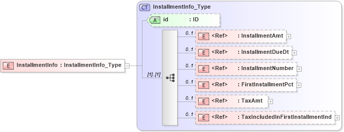 XSD Diagram of InstallmentInfo in schema acord-pcs-v1_16_0-ns-nodoc-codes_xsd (Acord - Property & Casualty/Surety Standards Program)