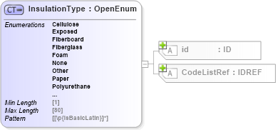 XSD Diagram of InsulationType in schema acord-pcs-v1_16_0-ns-nodoc-codes_xsd (Acord - Property & Casualty/Surety Standards Program)
