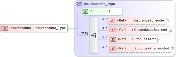 XSD Diagram of InsuranceInfo in schema acord-pcs-v1_16_0-ns-nodoc-codes_xsd (Acord - Property & Casualty/Surety Standards Program)