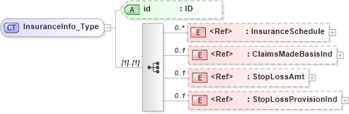 XSD Diagram of InsuranceInfo_Type in schema acord-pcs-v1_16_0-ns-nodoc-codes_xsd (Acord - Property & Casualty/Surety Standards Program)