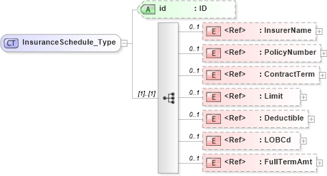 XSD Diagram of InsuranceSchedule_Type in schema acord-pcs-v1_16_0-ns-nodoc-codes_xsd (Acord - Property & Casualty/Surety Standards Program)