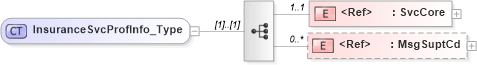 XSD Diagram of InsuranceSvcProfInfo_Type in schema acord-pcs-v1_16_0-ns-nodoc-codes_xsd (Acord - Property & Casualty/Surety Standards Program)