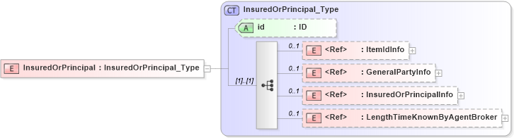 XSD Diagram of InsuredOrPrincipal in schema acord-pcs-v1_16_0-ns-nodoc-codes_xsd (Acord - Property & Casualty/Surety Standards Program)