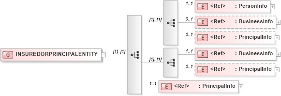 XSD Diagram of INSUREDORPRINCIPALENTITY in schema acord-pcs-v1_16_0-ns-nodoc-codes_xsd (Acord - Property & Casualty/Surety Standards Program)