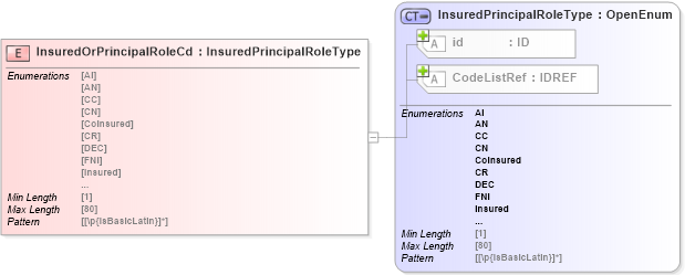 XSD Diagram of InsuredOrPrincipalRoleCd in schema acord-pcs-v1_16_0-ns-nodoc-codes_xsd (Acord - Property & Casualty/Surety Standards Program)