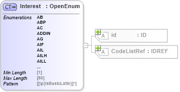 XSD Diagram of Interest in schema acord-pcs-v1_16_0-ns-nodoc-codes_xsd (Acord - Property & Casualty/Surety Standards Program)