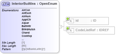 XSD Diagram of InteriorBuiltIns in schema acord-pcs-v1_16_0-ns-nodoc-codes_xsd (Acord - Property & Casualty/Surety Standards Program)