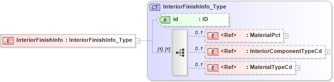 XSD Diagram of InteriorFinishInfo in schema acord-pcs-v1_16_0-ns-nodoc-codes_xsd (Acord - Property & Casualty/Surety Standards Program)