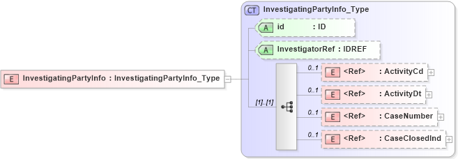 XSD Diagram of InvestigatingPartyInfo in schema acord-pcs-v1_16_0-ns-nodoc-codes_xsd (Acord - Property & Casualty/Surety Standards Program)