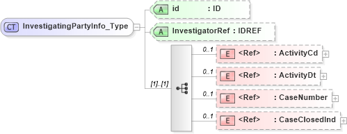 XSD Diagram of InvestigatingPartyInfo_Type in schema acord-pcs-v1_16_0-ns-nodoc-codes_xsd (Acord - Property & Casualty/Surety Standards Program)