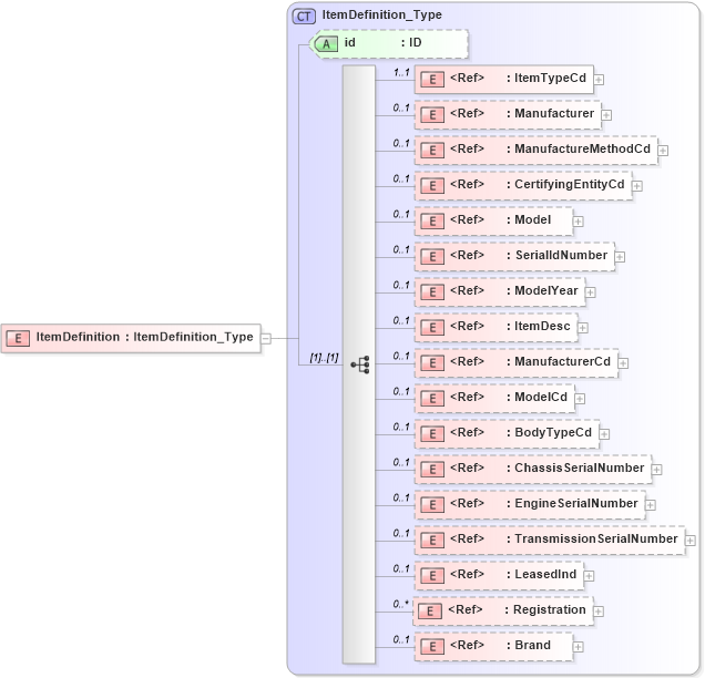 XSD Diagram of ItemDefinition in schema acord-pcs-v1_16_0-ns-nodoc-codes_xsd (Acord - Property & Casualty/Surety Standards Program)