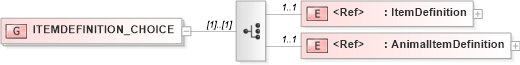 XSD Diagram of ITEMDEFINITION_CHOICE in schema acord-pcs-v1_16_0-ns-nodoc-codes_xsd (Acord - Property & Casualty/Surety Standards Program)