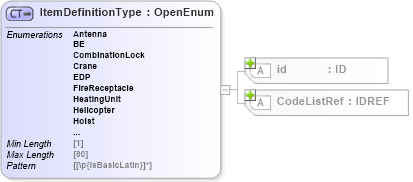 XSD Diagram of ItemDefinitionType in schema acord-pcs-v1_16_0-ns-nodoc-codes_xsd (Acord - Property & Casualty/Surety Standards Program)