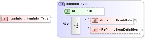 XSD Diagram of ItemInfo in schema acord-pcs-v1_16_0-ns-nodoc-codes_xsd (Acord - Property & Casualty/Surety Standards Program)