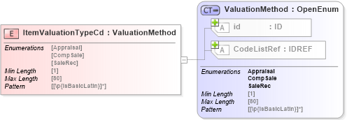 XSD Diagram of ItemValuationTypeCd in schema acord-pcs-v1_16_0-ns-nodoc-codes_xsd (Acord - Property & Casualty/Surety Standards Program)