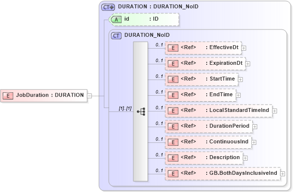 XSD Diagram of JobDuration in schema acord-pcs-v1_16_0-ns-nodoc-codes_xsd (Acord - Property & Casualty/Surety Standards Program)