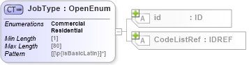 XSD Diagram of JobType in schema acord-pcs-v1_16_0-ns-nodoc-codes_xsd (Acord - Property & Casualty/Surety Standards Program)