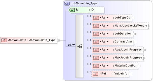 XSD Diagram of JobValueInfo in schema acord-pcs-v1_16_0-ns-nodoc-codes_xsd (Acord - Property & Casualty/Surety Standards Program)