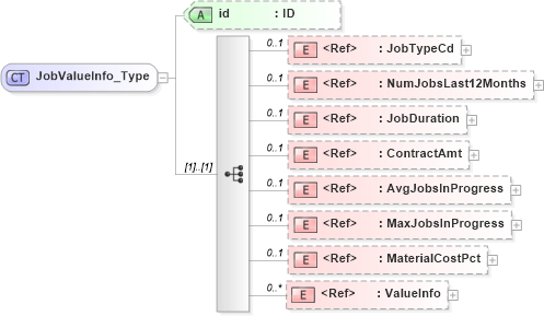 XSD Diagram of JobValueInfo_Type in schema acord-pcs-v1_16_0-ns-nodoc-codes_xsd (Acord - Property & Casualty/Surety Standards Program)