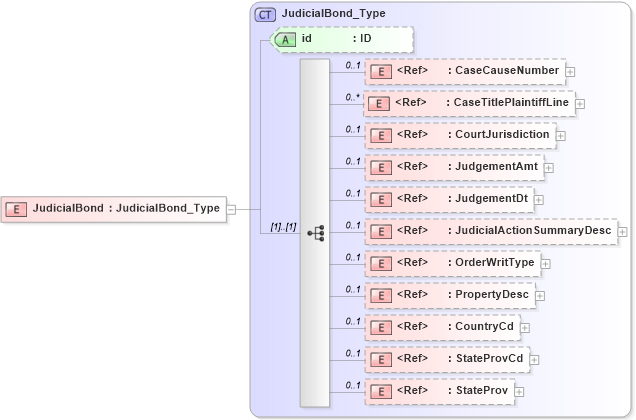XSD Diagram of JudicialBond in schema acord-pcs-v1_16_0-ns-nodoc-codes_xsd (Acord - Property & Casualty/Surety Standards Program)