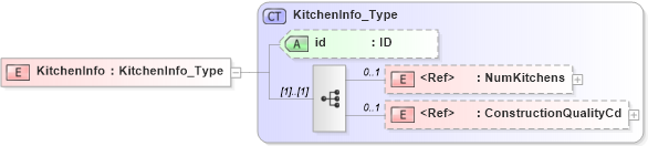 XSD Diagram of KitchenInfo in schema acord-pcs-v1_16_0-ns-nodoc-codes_xsd (Acord - Property & Casualty/Surety Standards Program)
