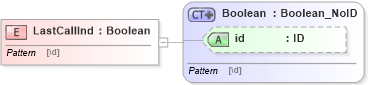 XSD Diagram of LastCallInd in schema acord-pcs-v1_16_0-ns-nodoc-codes_xsd (Acord - Property & Casualty/Surety Standards Program)
