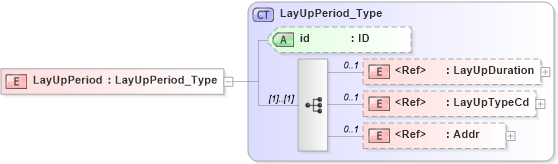 XSD Diagram of LayUpPeriod in schema acord-pcs-v1_16_0-ns-nodoc-codes_xsd (Acord - Property & Casualty/Surety Standards Program)