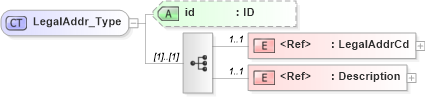 XSD Diagram of LegalAddr_Type in schema acord-pcs-v1_16_0-ns-nodoc-codes_xsd (Acord - Property & Casualty/Surety Standards Program)