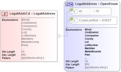 XSD Diagram of LegalAddrCd in schema acord-pcs-v1_16_0-ns-nodoc-codes_xsd (Acord - Property & Casualty/Surety Standards Program)