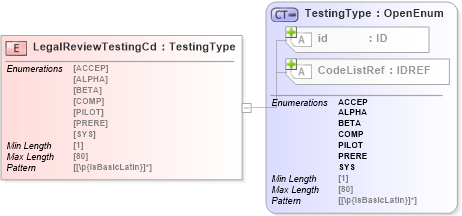 XSD Diagram of LegalReviewTestingCd in schema acord-pcs-v1_16_0-ns-nodoc-codes_xsd (Acord - Property & Casualty/Surety Standards Program)