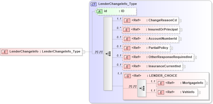 XSD Diagram of LenderChangeInfo in schema acord-pcs-v1_16_0-ns-nodoc-codes_xsd (Acord - Property & Casualty/Surety Standards Program)