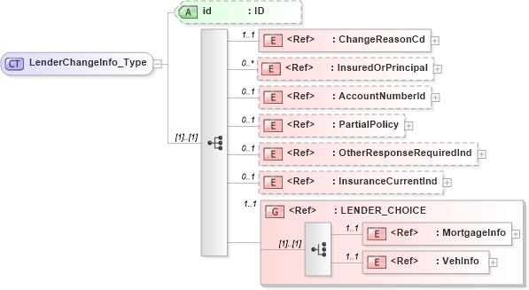 XSD Diagram of LenderChangeInfo_Type in schema acord-pcs-v1_16_0-ns-nodoc-codes_xsd (Acord - Property & Casualty/Surety Standards Program)