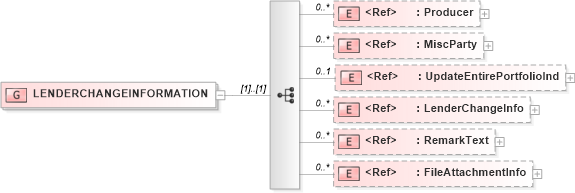 XSD Diagram of LENDERCHANGEINFORMATION in schema acord-pcs-v1_16_0-ns-nodoc-codes_xsd (Acord - Property & Casualty/Surety Standards Program)