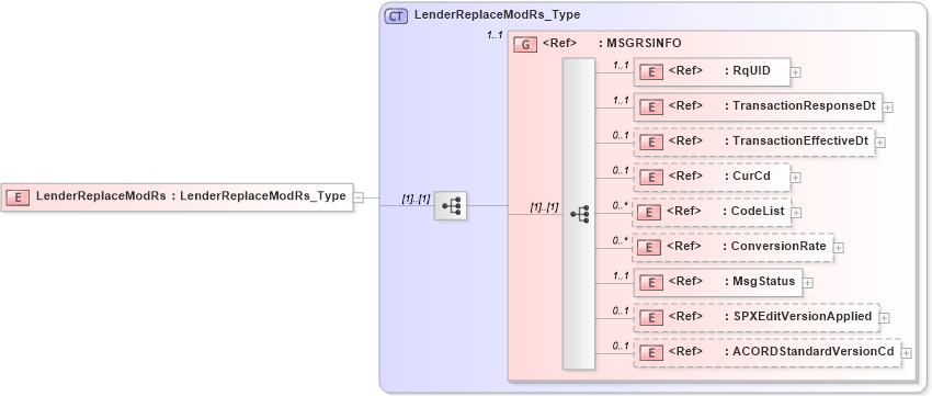 XSD Diagram of LenderReplaceModRs in schema acord-pcs-v1_16_0-ns-nodoc-codes_xsd (Acord - Property & Casualty/Surety Standards Program)