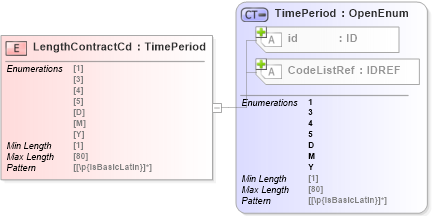 XSD Diagram of LengthContractCd in schema acord-pcs-v1_16_0-ns-nodoc-codes_xsd (Acord - Property & Casualty/Surety Standards Program)