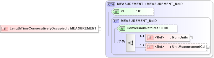 XSD Diagram of LengthTimeConsecutivelyOccupied in schema acord-pcs-v1_16_0-ns-nodoc-codes_xsd (Acord - Property & Casualty/Surety Standards Program)