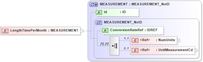 XSD Diagram of LengthTimePerMonth in schema acord-pcs-v1_16_0-ns-nodoc-codes_xsd (Acord - Property & Casualty/Surety Standards Program)