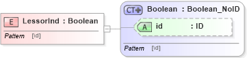 XSD Diagram of LessorInd in schema acord-pcs-v1_16_0-ns-nodoc-codes_xsd (Acord - Property & Casualty/Surety Standards Program)