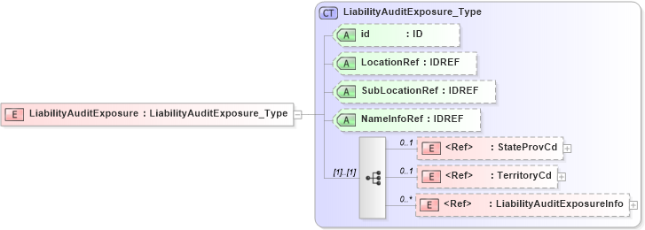 XSD Diagram of LiabilityAuditExposure in schema acord-pcs-v1_16_0-ns-nodoc-codes_xsd (Acord - Property & Casualty/Surety Standards Program)
