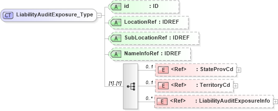 XSD Diagram of LiabilityAuditExposure_Type in schema acord-pcs-v1_16_0-ns-nodoc-codes_xsd (Acord - Property & Casualty/Surety Standards Program)