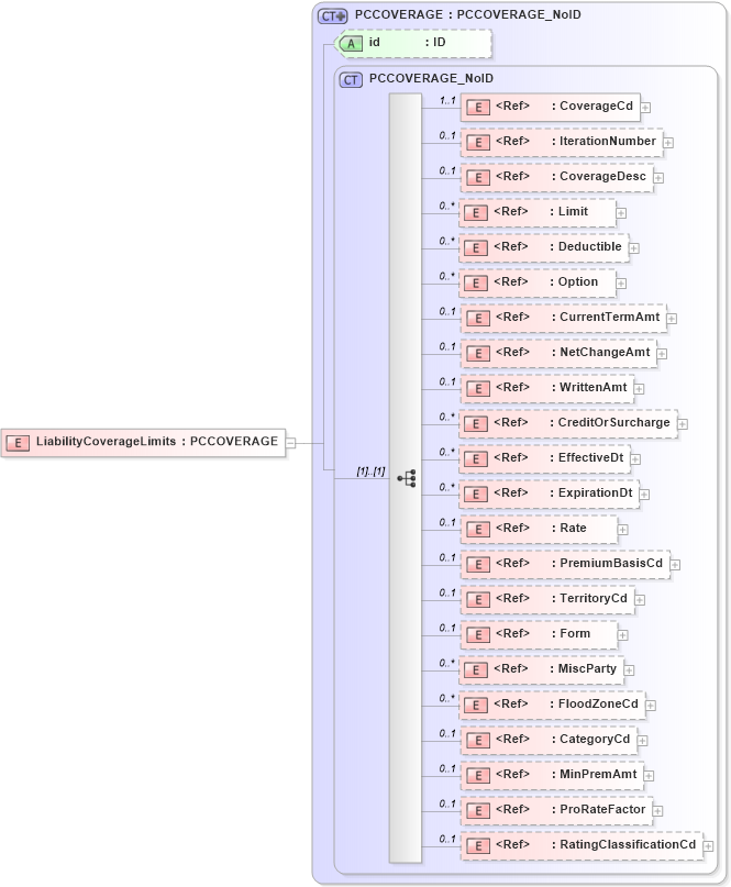 XSD Diagram of LiabilityCoverageLimits in schema acord-pcs-v1_16_0-ns-nodoc-codes_xsd (Acord - Property & Casualty/Surety Standards Program)