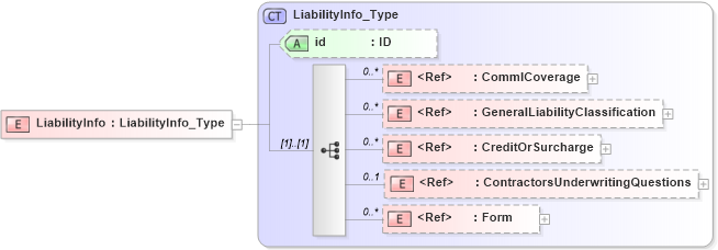 XSD Diagram of LiabilityInfo in schema acord-pcs-v1_16_0-ns-nodoc-codes_xsd (Acord - Property & Casualty/Surety Standards Program)