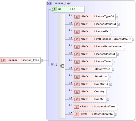 XSD Diagram of License in schema acord-pcs-v1_16_0-ns-nodoc-codes_xsd (Acord - Property & Casualty/Surety Standards Program)