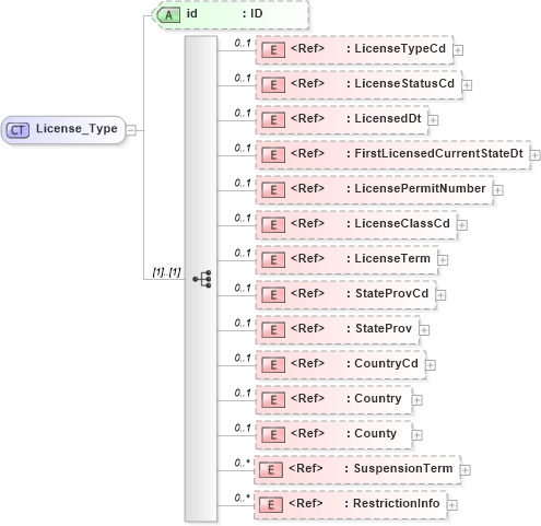 XSD Diagram of License_Type in schema acord-pcs-v1_16_0-ns-nodoc-codes_xsd (Acord - Property & Casualty/Surety Standards Program)